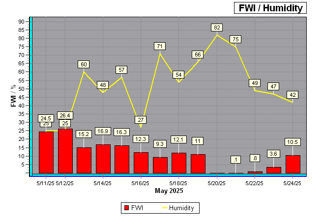 Fire Weather Index