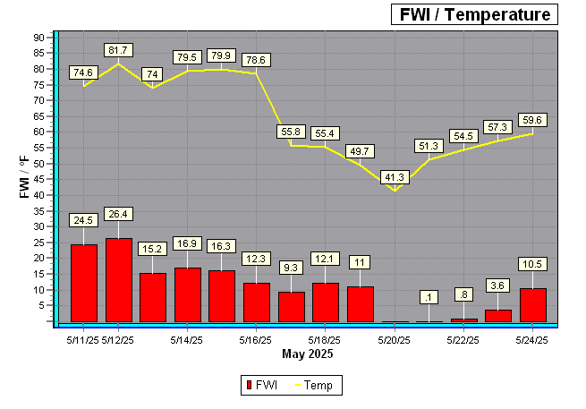 Fire Weather Index